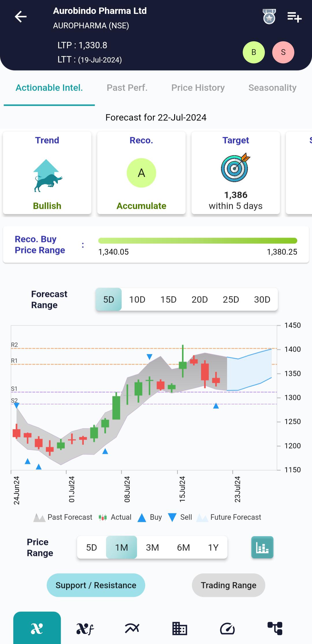 AUROPHARMA