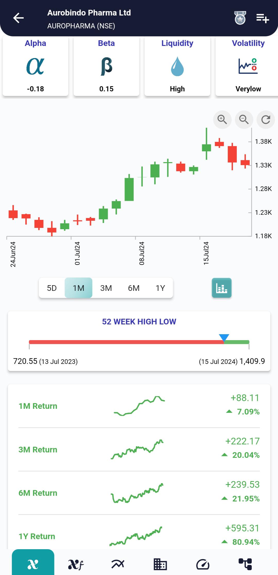 AUROPHARMA