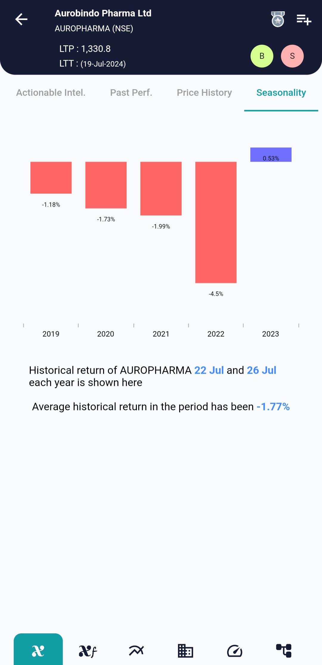 AUROPHARMA