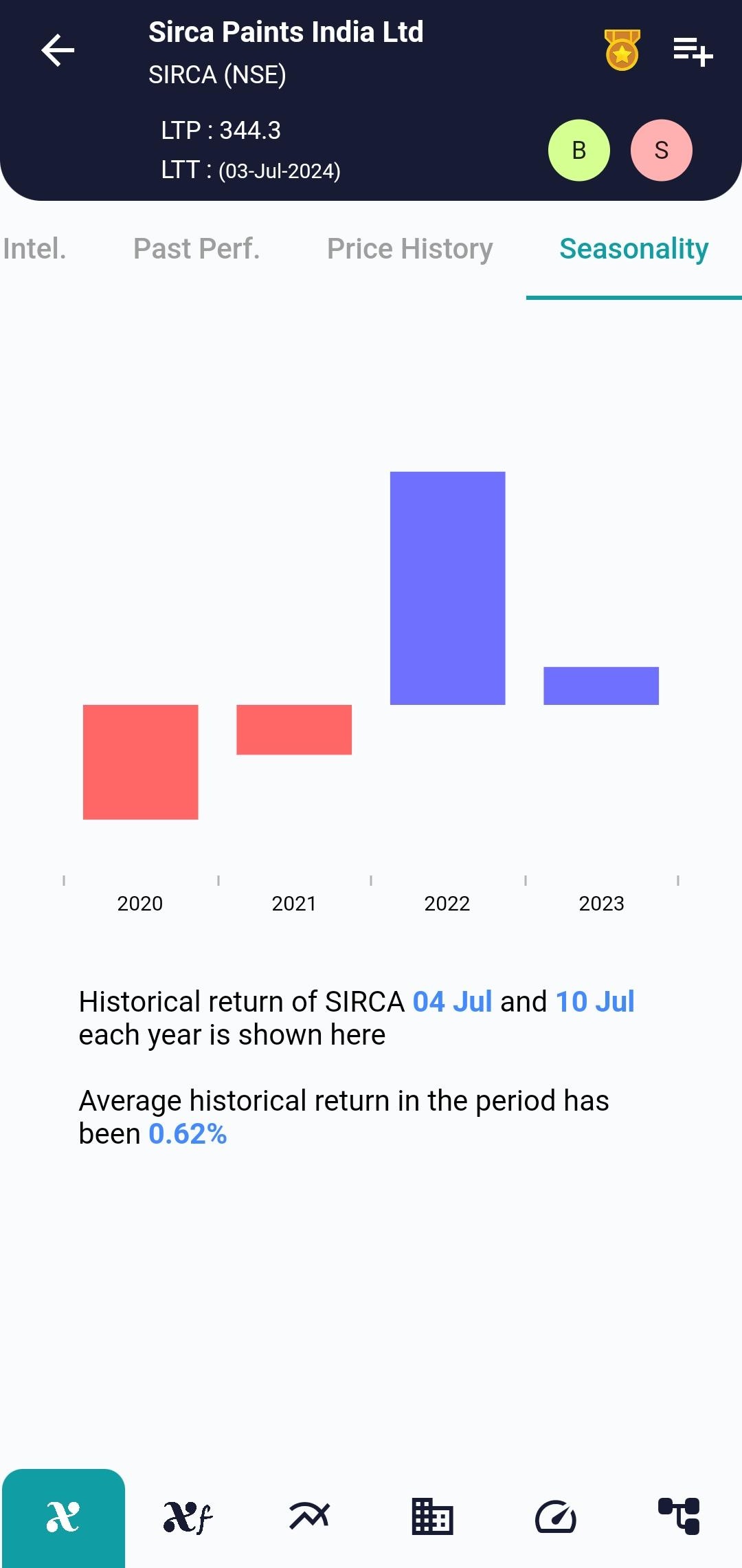 SIRCA