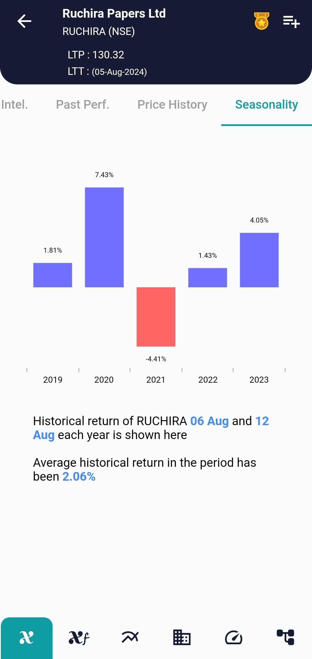 RUCHIRA