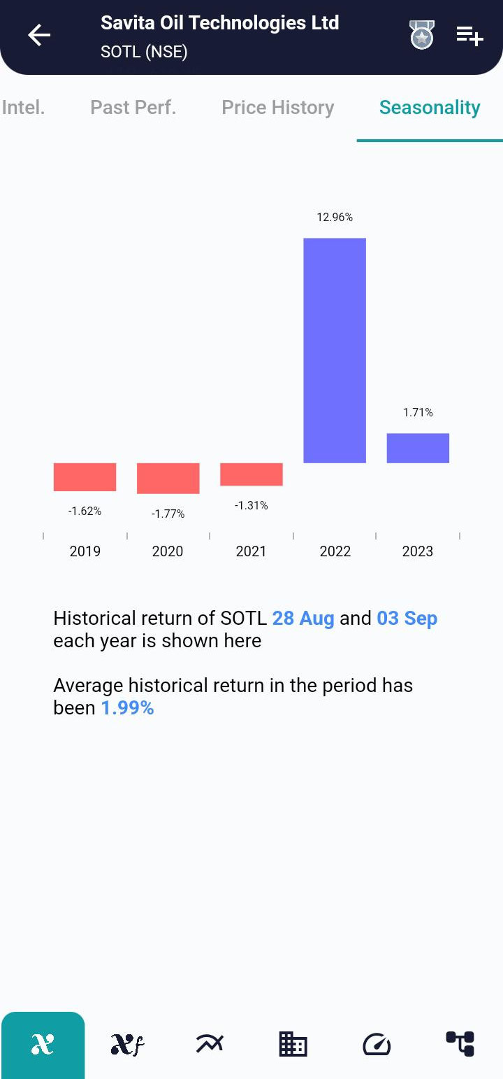 SOTL