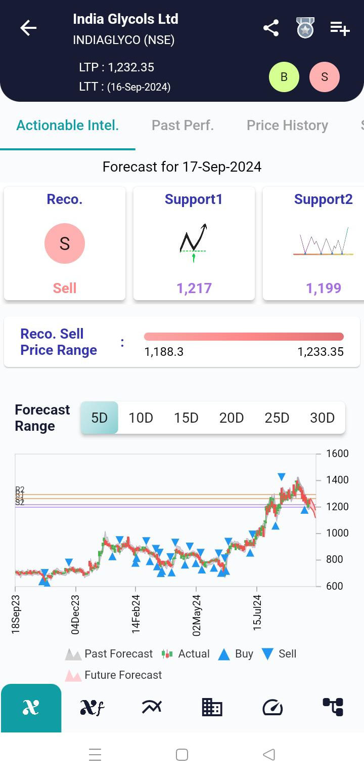 INDIAGLYCO