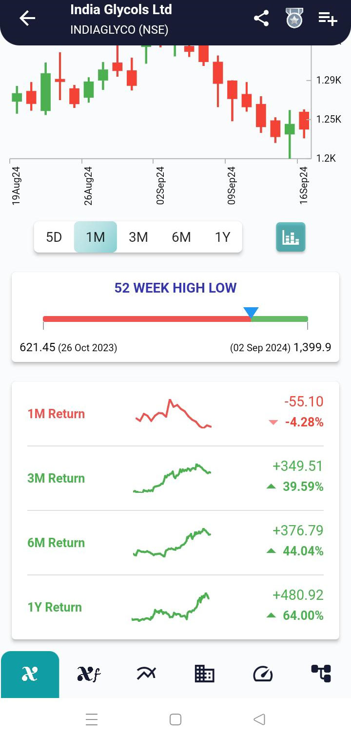 INDIAGLYCO