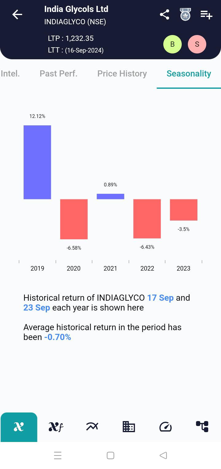 INDIAGLYCO