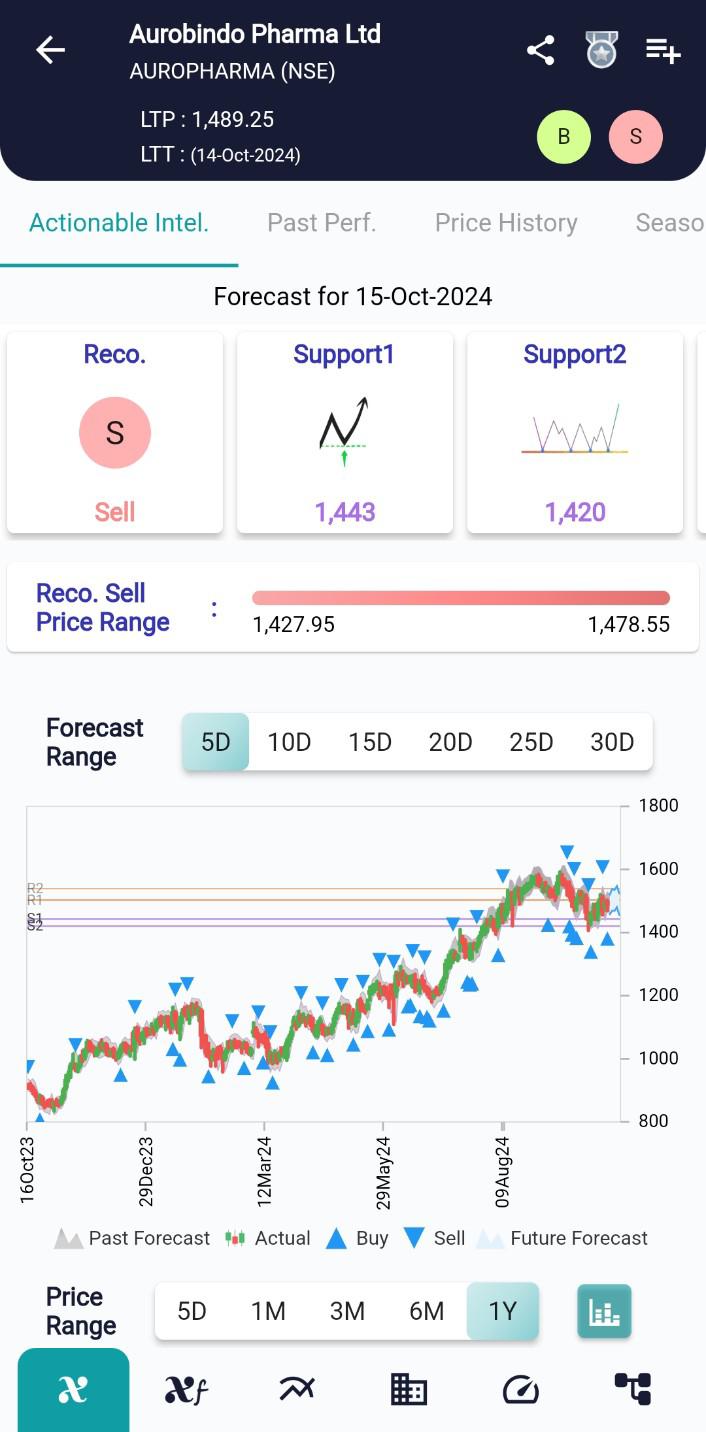 AUROPHARMA