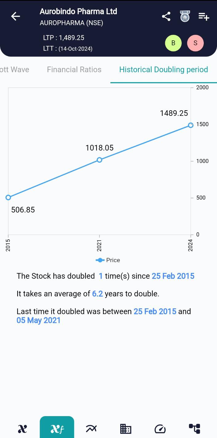 AUROPHARMA