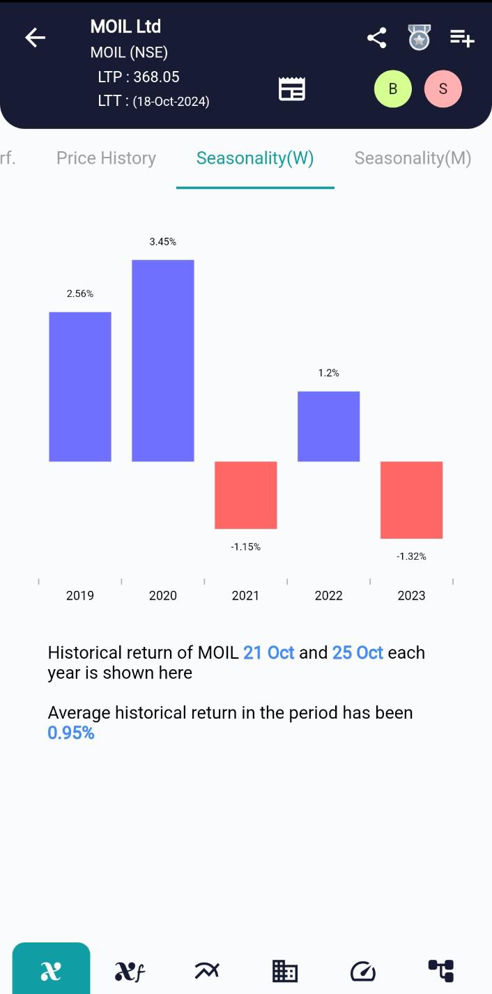 MOIL