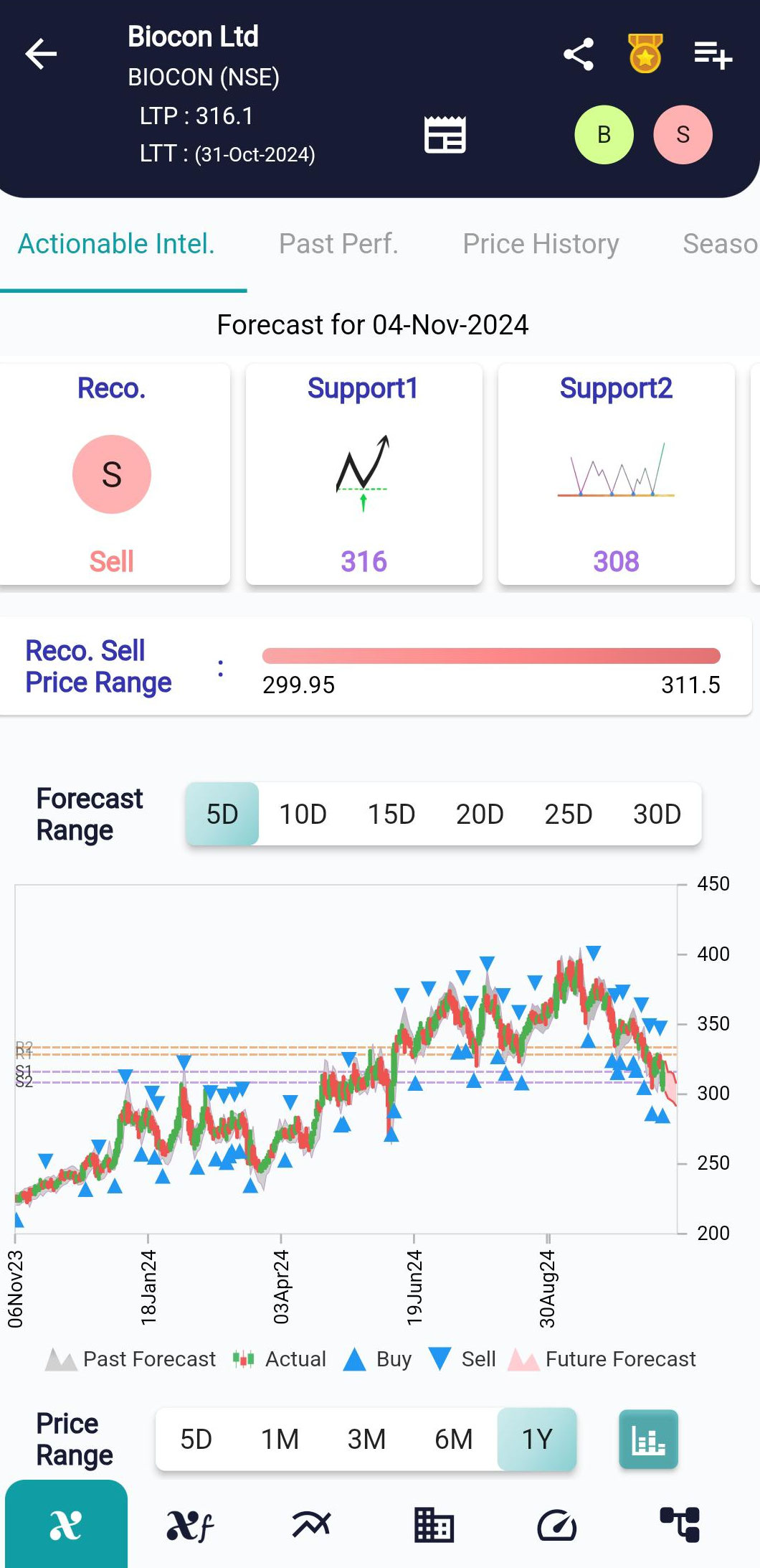 BIOCON