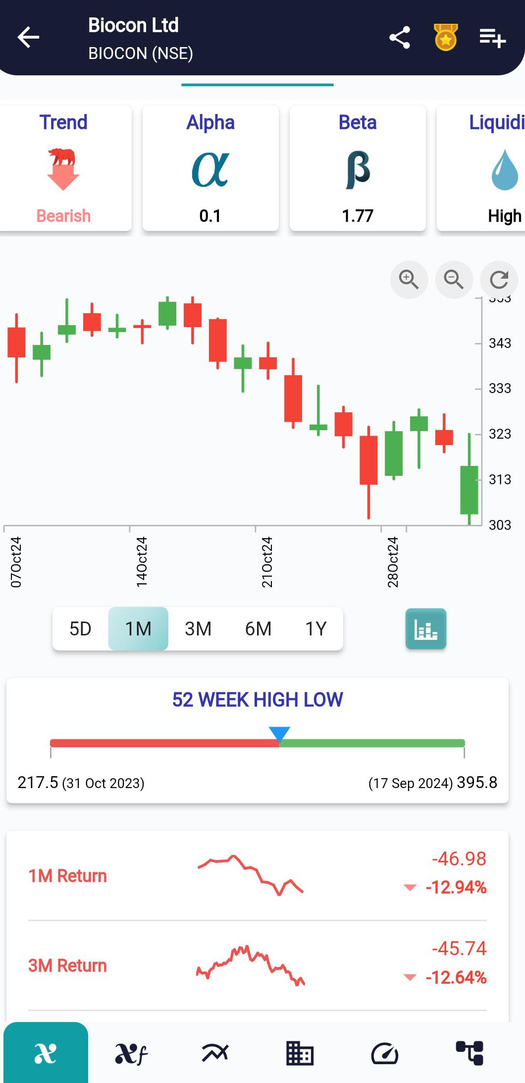 BIOCON