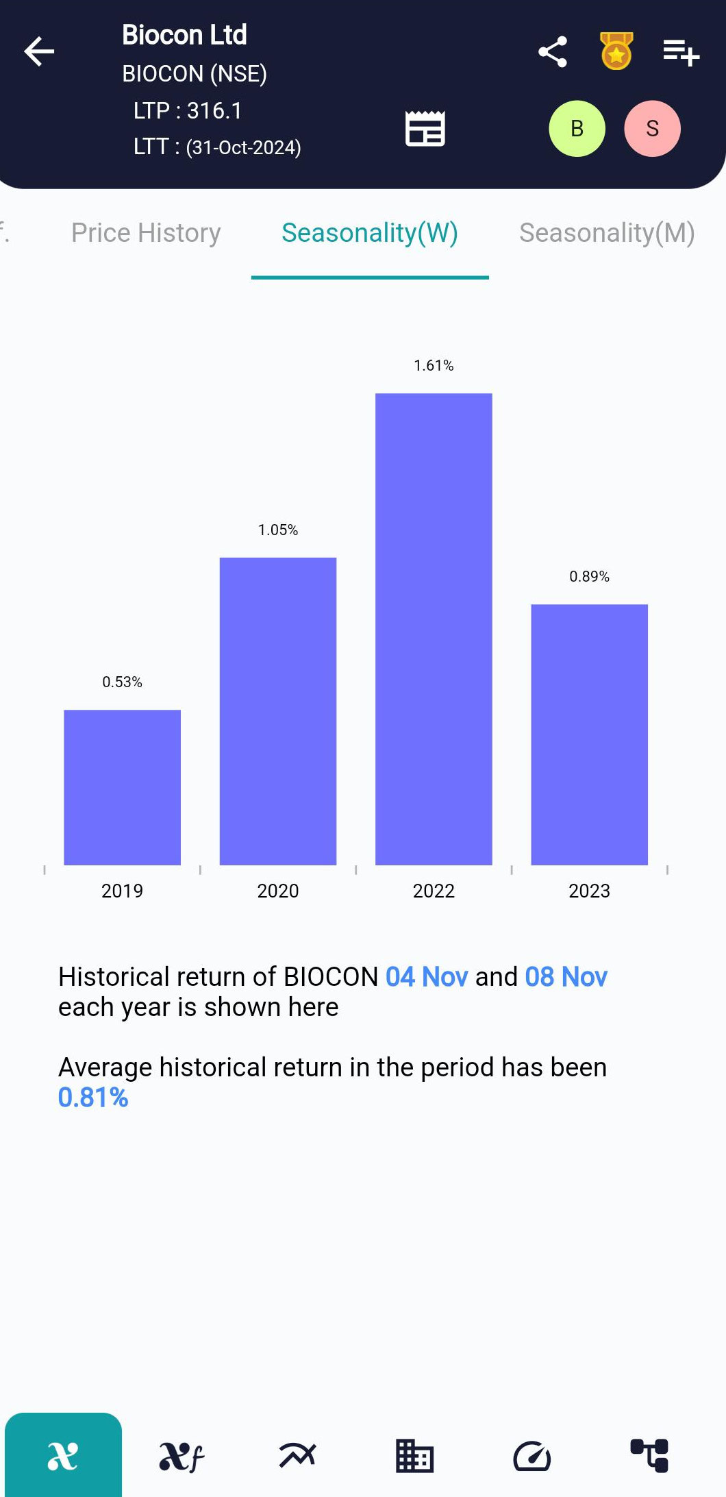 BIOCON