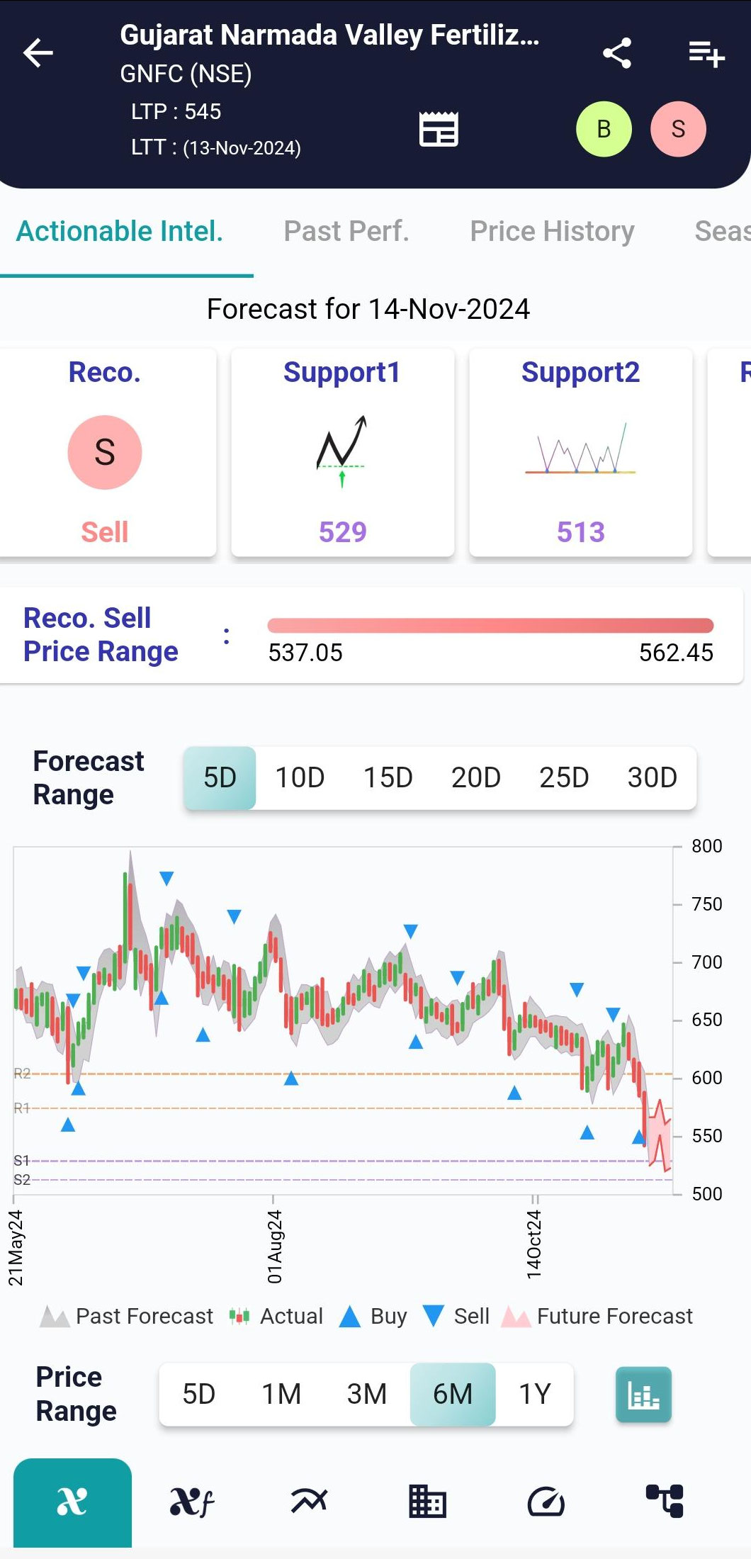 GNFC