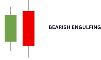 Unravelling the Bearish Engulfing Pattern image 246