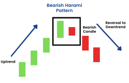 Unveiling the Bearish Harami Candlestick Pattern image 356