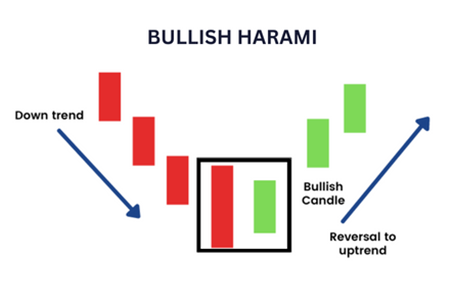 Unlocking the Bullish Harami Pattern image 394