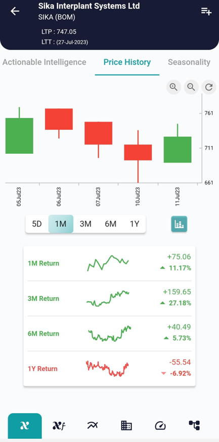 Unlocking the Bullish Harami Pattern image 396