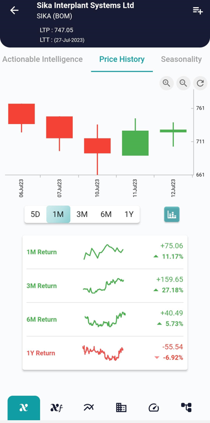 Unlocking the Bullish Harami Pattern image 397