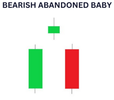 Trading Insights: Understanding and Utilizing the Bearish Abandoned Baby Pattern image 325