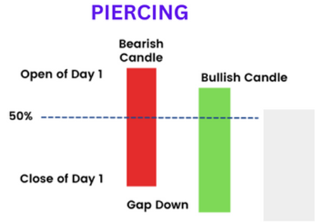 Understanding the Piercing Candlestick Pattern in Trading image 396