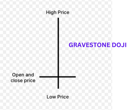 Unveiling the Gravestone Doji Candlestick Pattern in Financial Trading image 429