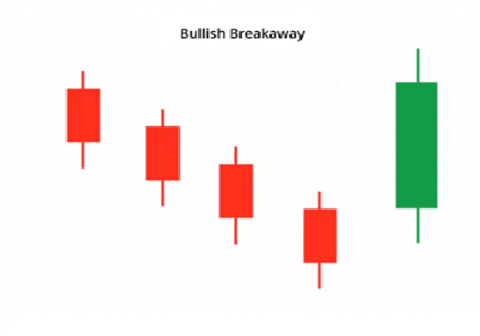 Exploring the Bullish Breakaway Candlestick Pattern image 488