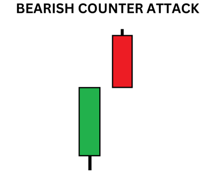 Unveiling the Bearish Counter Attack Candlestick Pattern in Trading image 182