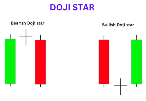 Unlocking the Mystery of the Doji Star Candlestick Pattern in Trading image 407