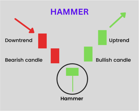 Uncovering the Hammer Candlestick Pattern in Trading image 507