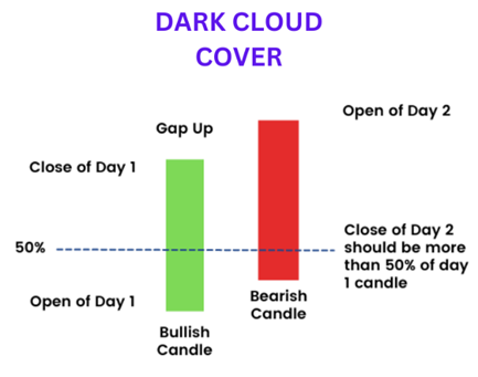 Decoding the Dark Cloud Cover Candlestick Pattern in Trading image 32