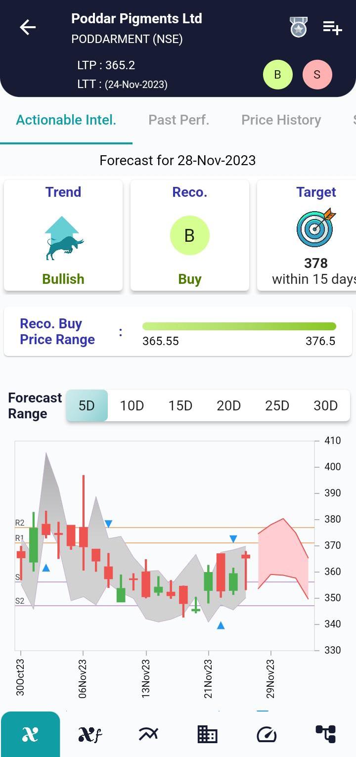 #PODDARMENT (NSE) Stock Report | 28 Nov 2023 - xCalData Blogs ...