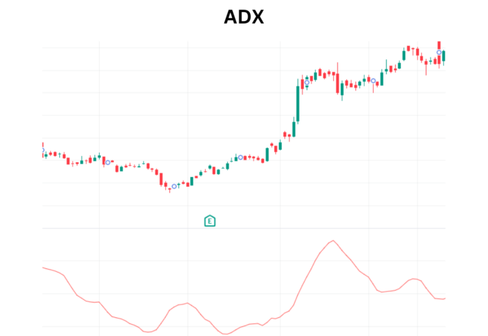 Decoding Trend Strength with ADX Indicator 10Dma Crossover 10