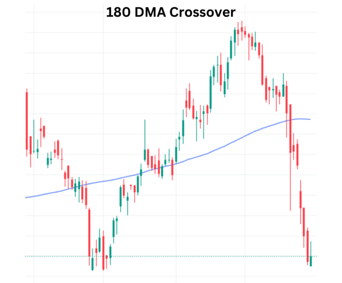 Deciphering Market Trends with Precision: The 180 DMA Crossover 10Dma Crossover 2