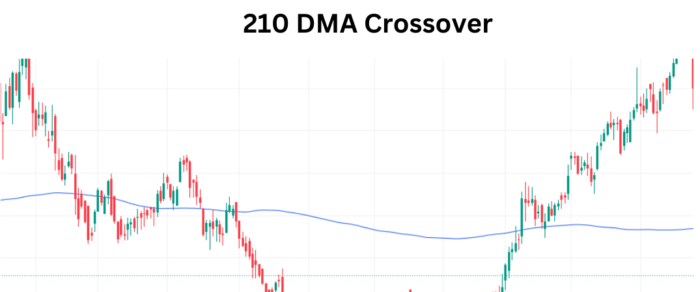 Mastering Market Trends: The 210 DMA Crossover Unveiled 10Dma Crossover 3