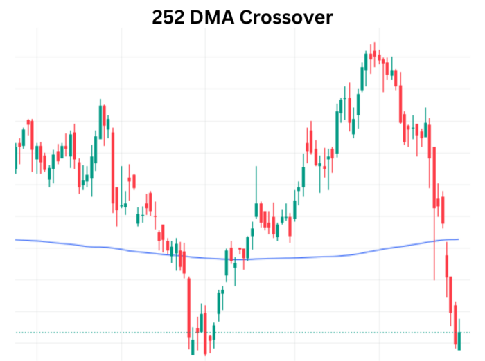 Mastering Market Trends: Navigating Long-Term Movements with the 252 DMA Crossover 10Dma Crossover 4