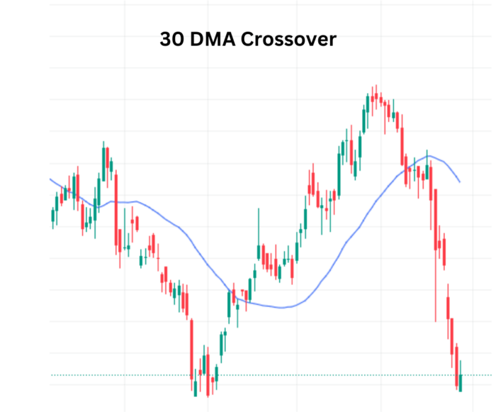 Mastering Market Trends: The 30 DMA Crossover Decoded 10Dma Crossover 5