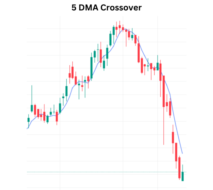 Mastering Market Trends: The 5 DMA Crossover Deciphered 10Dma Crossover 6