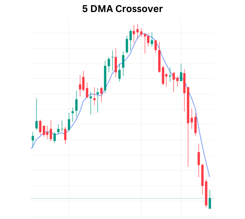 Mastering Market Trends The 5 DMA Crossover Deciphered xCalData