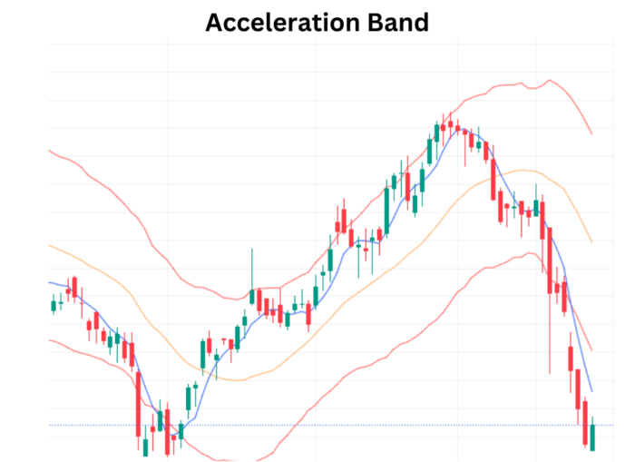 Deciphering Momentum: The Acceleration Band Unveiled 10Dma Crossover 7