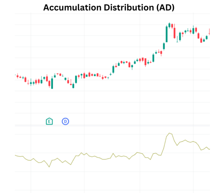 Deciphering Market Trends with Accumulation/Distribution Indicator 10Dma Crossover 8