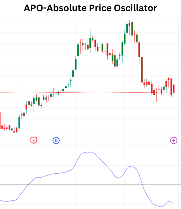 Absolute Price Oscillator (APO) : Analyzing Trends with Precision Alpha Trend 2