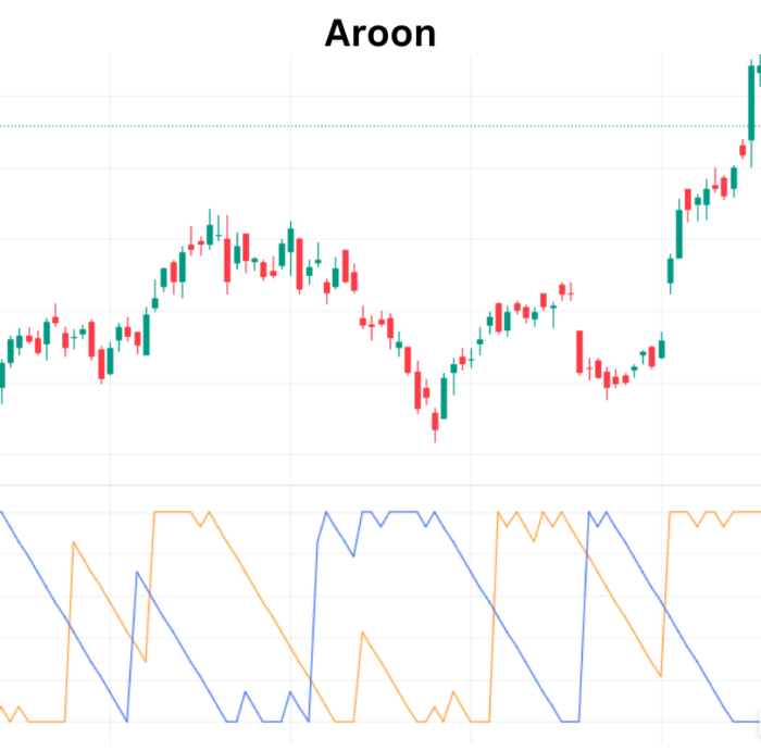 Decoding Market Trends: Aroon Indicator Unveiled Alpha Trend 3