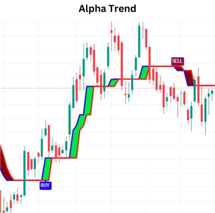 Unleashing the Alpha Trend Indicator: Navigating Market Challenges with Precision Alpha Trend