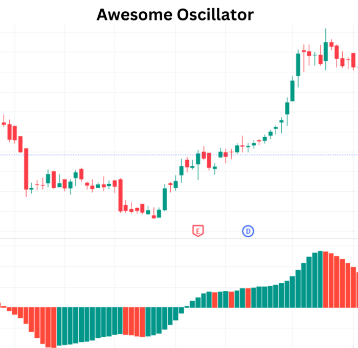 Unveiling the Awesome Oscillator: Navigating Market Momentum with Precision Awesome Oscillator