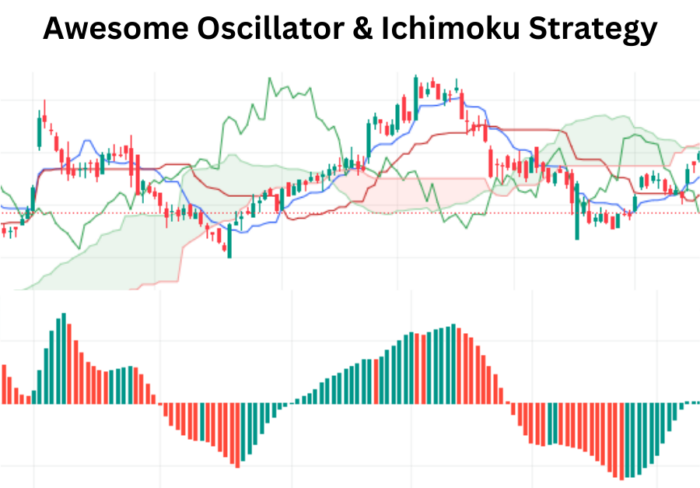 Navigating Trends: The Awesome Oscillator & Ichimoku Strategy Awesome Oscillator Ichimoku Strategy