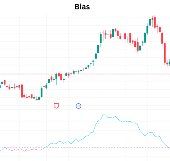 Unveiling BIAS Indicator: BIAS