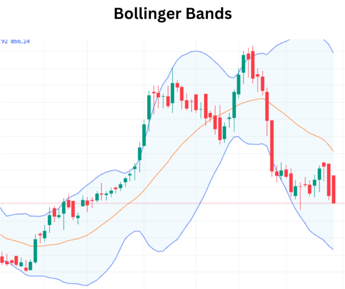 Mastering Market Movements: A Deep Dive into Bollinger Bands Strategy for Trading Success Bollinger Bands