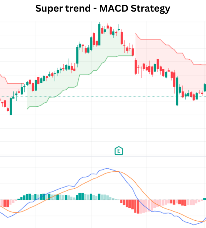 Unleashing Precision: Super Trend - MACD Strategy Bollinger Bands RSI Strategy 1 1