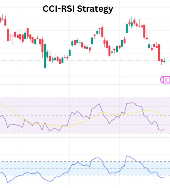 Navigating Trends with CCI - RSI Strategy Bollinger Bands RSI Strategy 1