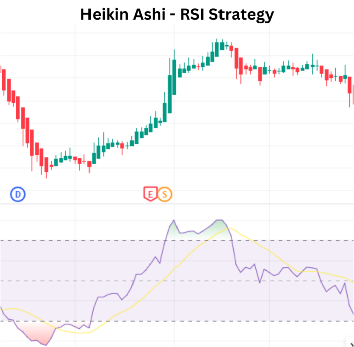 Navigating Trends: Heikin Ashi - RSI Strategy Bollinger Bands RSI Strategy 4 1