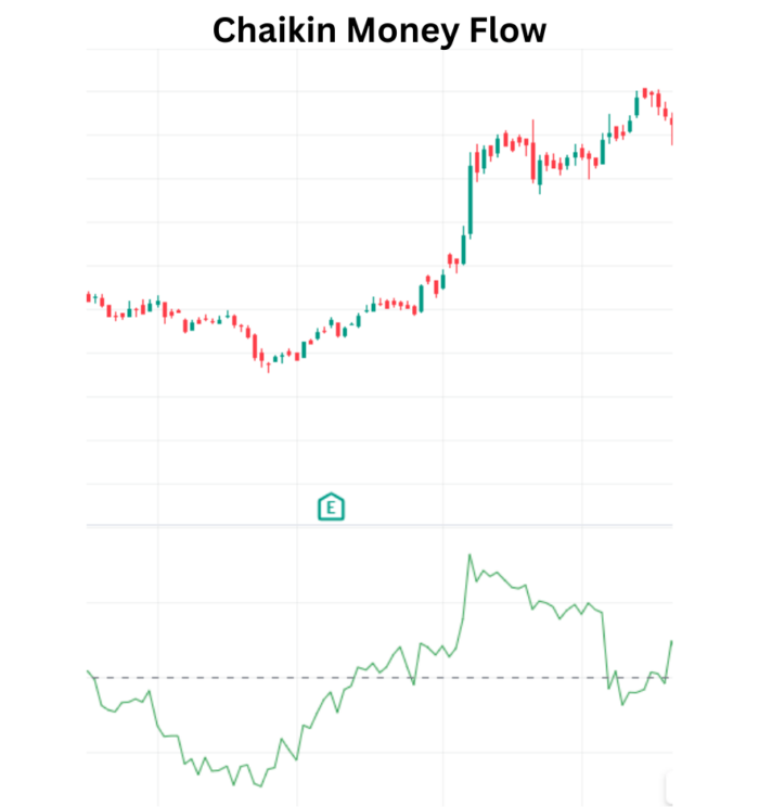 Navigating Market Trends with Chaikin Money Flow (CMF) Chaikin Money Flow